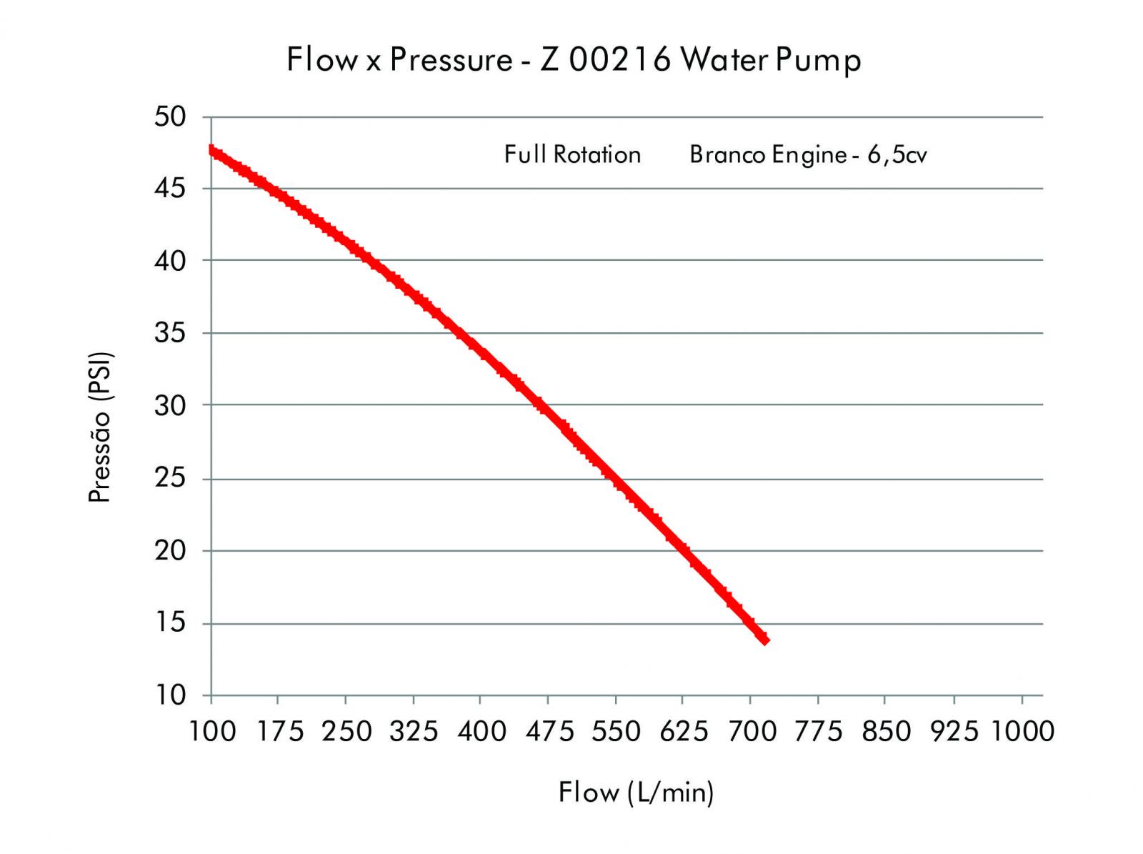 2" STAINLESS STEEL WATER PUMP (WITH BRANCO ENGINE B4T 6,5CV)