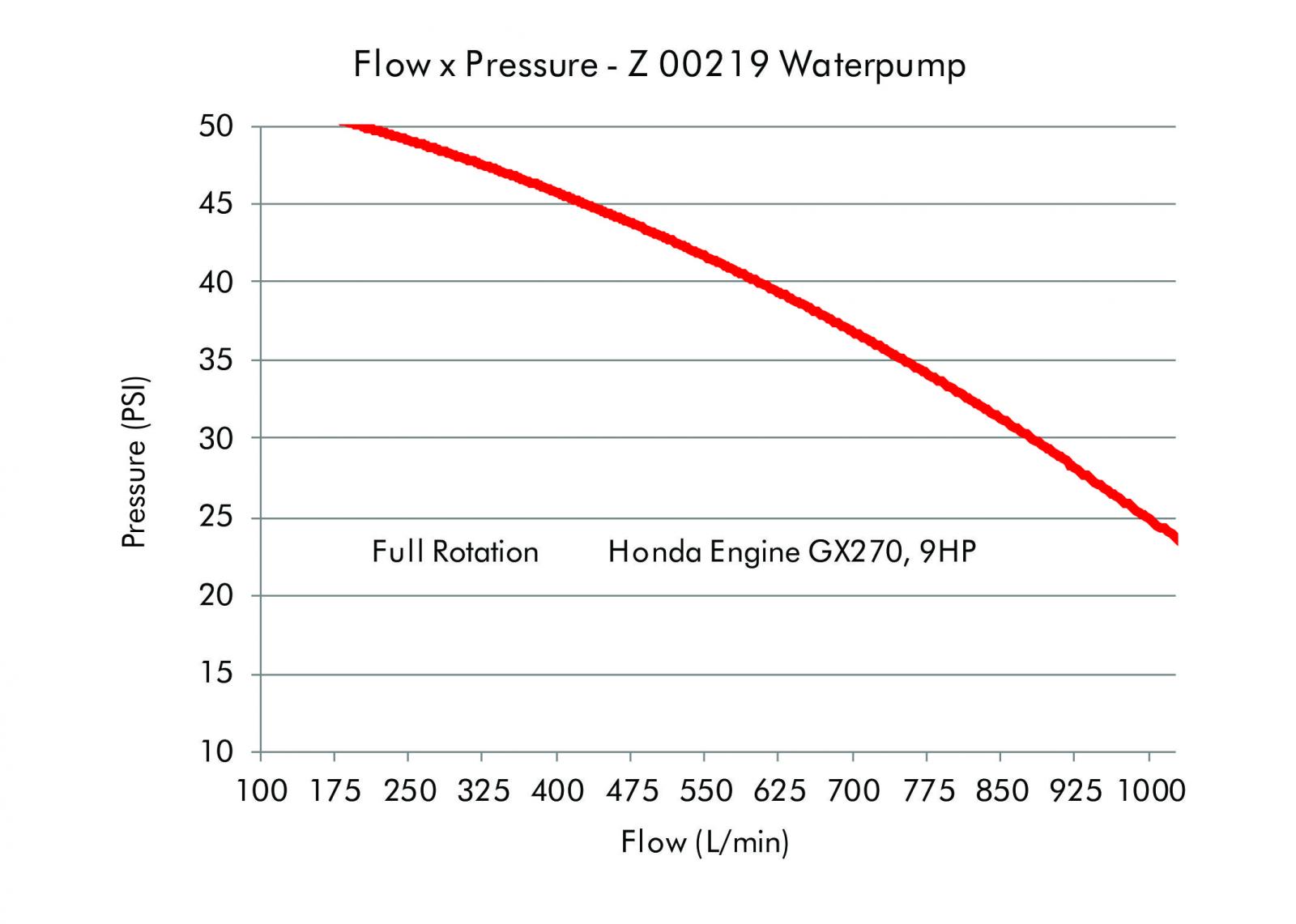 3" STAINLESS STEEL WATER PUMP (WITH HONDA ENGINE GX270, 9HP)