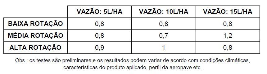 Uniformidade de gotas dos rotativos M3 ganha destaque