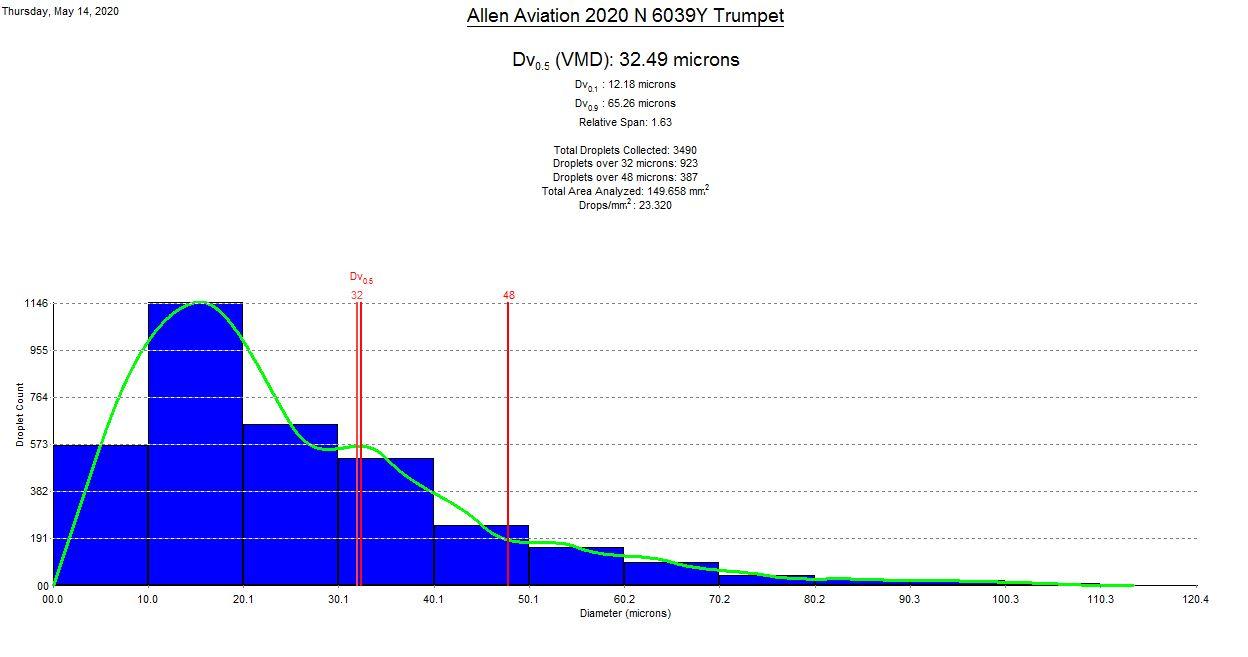 Zanoni-Turbine partnership closes second crop season in the US with approval from its customers